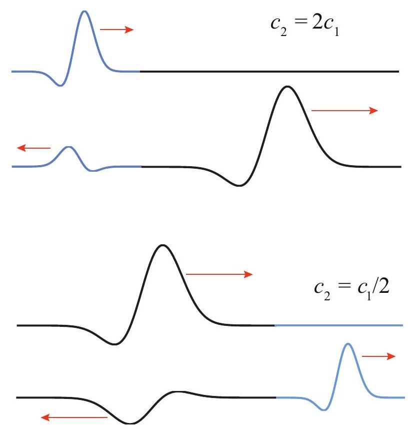 Top: two snapshots of a traveling harmonic wave at t=0 (solid) and at t=\Delta t (dashed). The quantity \xi is the displacement of a typical particle of the medium at each point x (the wave is traveling in the positive x direction). Units for both x and \xi are arbitrary. Bottom: The corresponding densities, for the case of a longitudinal wave.
