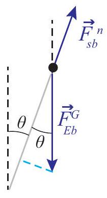 An object (small block) sliding on a hemispherical dome. The drawing (a) shows the angle \theta_{\max } at which the object flies off (red dashed line), and a smaller, generic angle \theta. The drawing (b) shows the free-body diagram corresponding to the angle \theta.