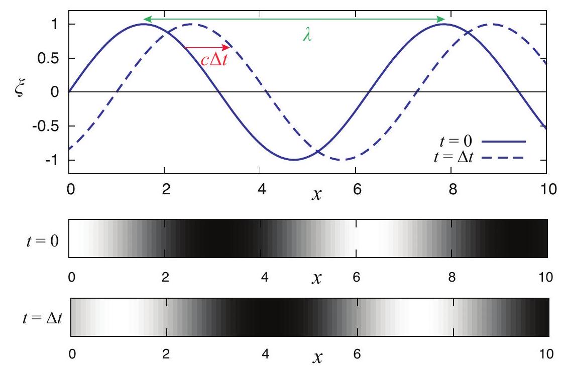 A transverse wave pulse traveling down a string. This pulse can be generated by giving an end of the string a strong shake, while holding the string taut. (You can do this on a slinky, too.)