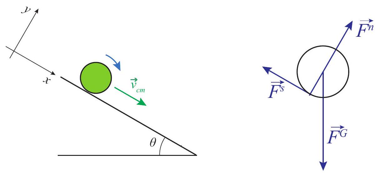 An object rolling down an inclined plane, and the extended free-body diagram. Note that neither gravity (applied at the CM) nor the normal force (whose line of action passes through the CM) exert a torque around the center of mass; only the force of static friction, \vec{F}^{s}, does.