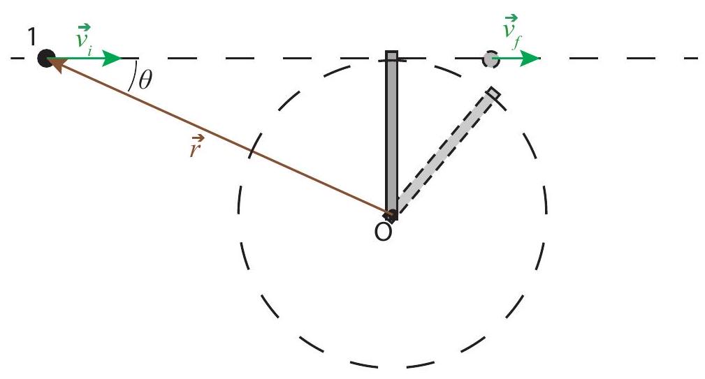 Collision between a particle initially moving with velocity \vec{v}_{1} and a rod of length l pivoted at an endpoint. The particle strikes the rod perpendicularly, at the other end. After the collision, the particle is moving along the same line with velocity \vec{v}_{f}, and the rod is rotating around the point O with an angular velocity \omega.