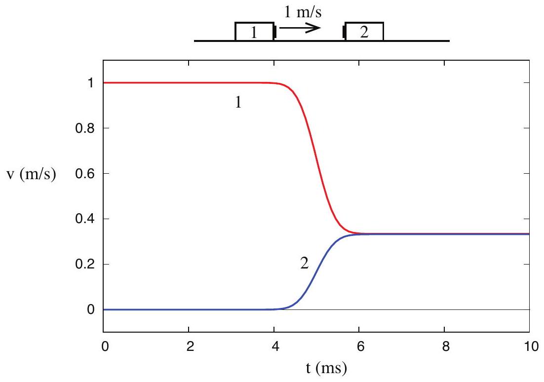 A totally inelastic collision. (Figure %s.)