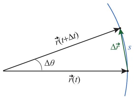 A small angular displacement. The distance traveled along the circle, s=R \Delta \theta, is almost identical to the straight-line distance |\Delta \vec{r}| between the initial and final positions; the two quantities become the same in the limit \Delta t \rightarrow 0.