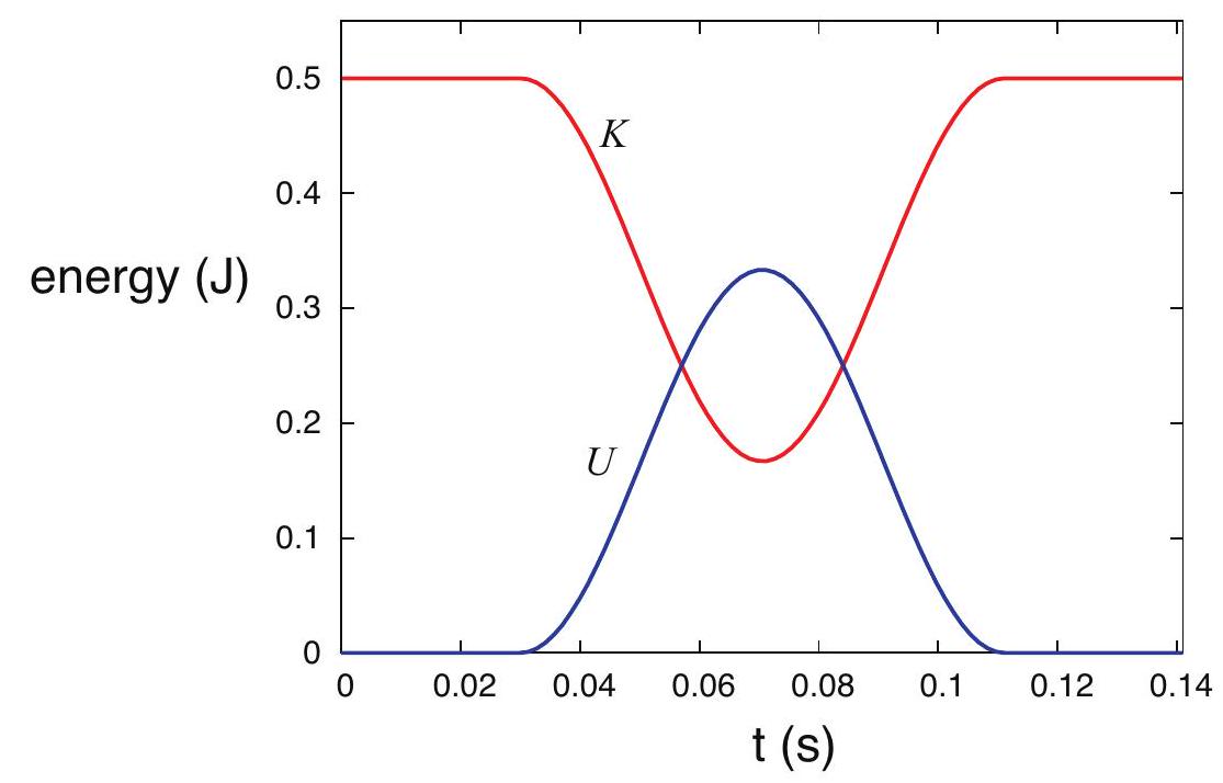 Potential and kinetic energy as a function of time for a system of two carts colliding and compressing a spring in the process.