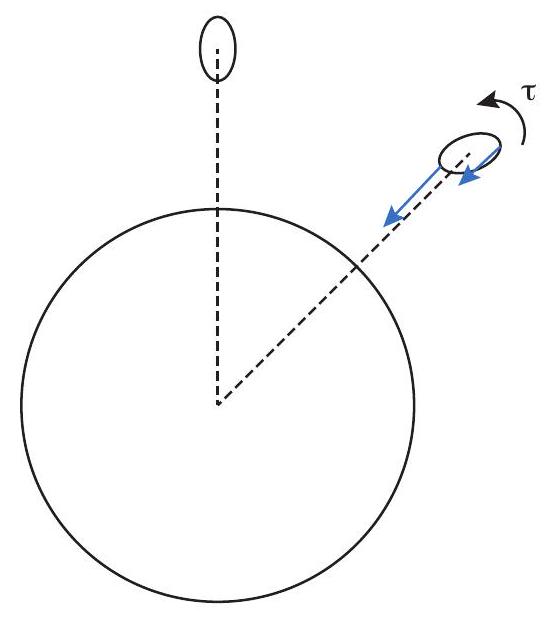 An elongated moon revolving around a planet in a clockwise orbit, and at the same time rotating clockwise around an axis through its center. In (a), the rotation is too fast, resulting in a counterclockwise "tidal torque." In (b), the rotation is too slow, and the "tidal torque" is clockwise. In both cases, the torque is due to the moon’s misalignment, and to the gravitational force on its near side being stronger than on its far side, as shown by the blue force vectors.