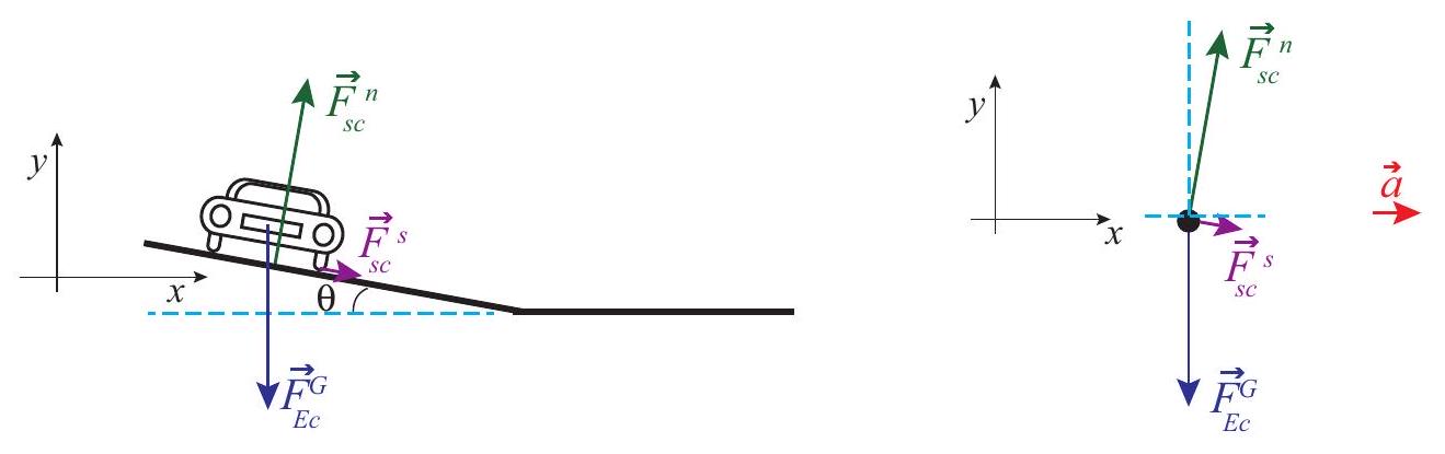 A car going around a banked curve (sketch and free-body diagram). The center of the circle is towards the right.