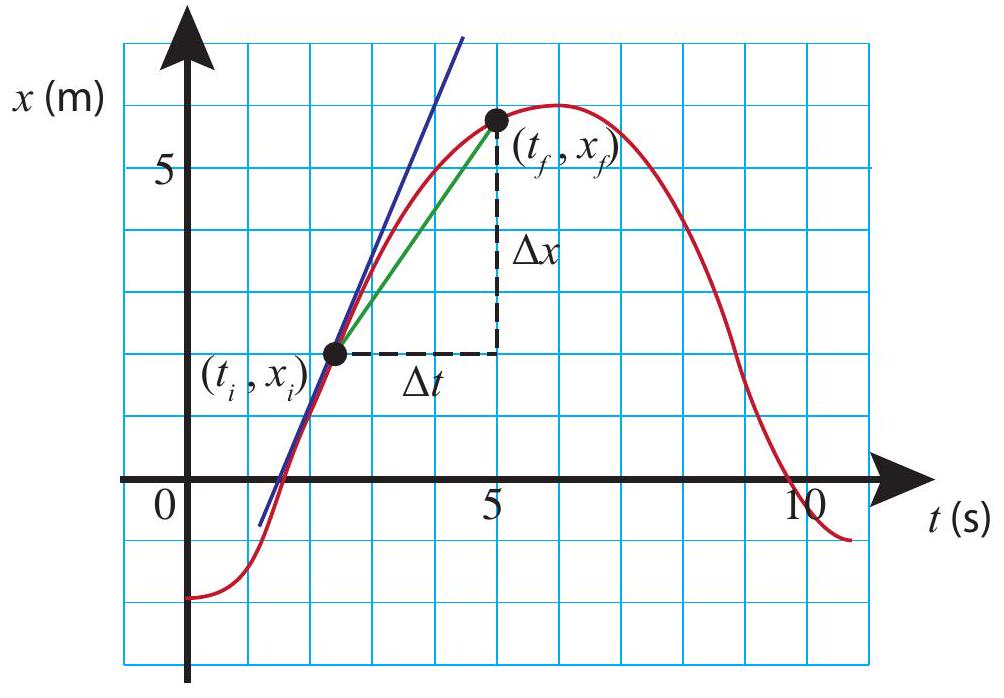 The slope of the green segment is the average velocity for the time interval \Delta t shown. As \Delta t becomes smaller, this approaches the slope of the tangent at the point \left(t_{i}, x_{i}\right)