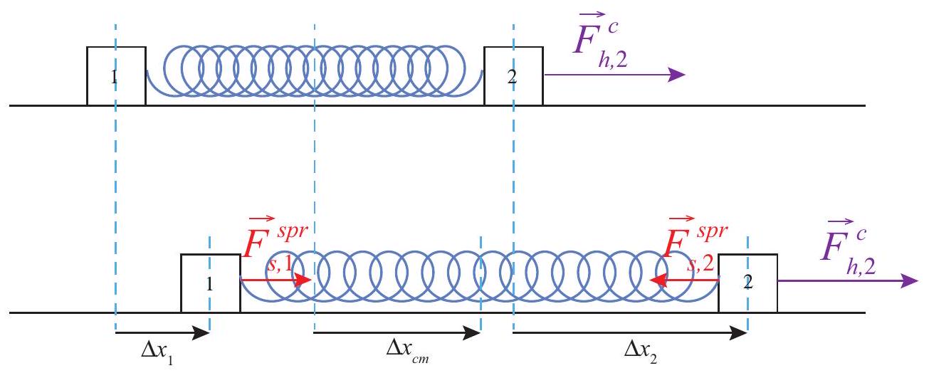 A system of two blocks connected by a spring. A constant external force, \vec{F}_{h, 2}^{c}, is applied to the block on the right. Initially the spring is relaxed, but as soon as block 2 starts to move it stretches, pulling back on block 2 and pulling forward on block 1. Because of the stretching of the spring, the displacements \Delta x_{1}, \Delta x_{c m} and \Delta x_{2} are all different, and the work done by the external force, F_{h, 2}^{c} \Delta x_{2}, is different from the "center of mass work" F_{h, 2}^{c} \Delta x_{c m}.
