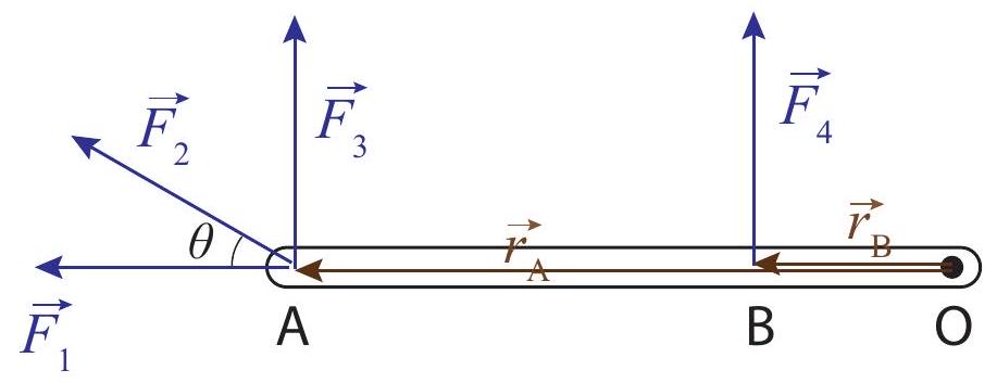 The torque around the point O of each of the forces shown is a measure of how effective it is at causing the rod to turn around that point.