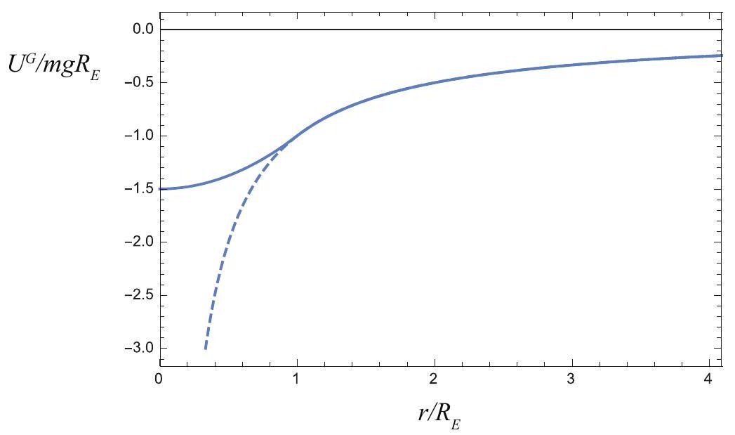 Gravitational potential energy of a system formed by a particle of mass m and a hypothetical earth with uniform density, a mass M, and a radius R_{E}, as a function of the distance r between the particle and the center of the "earth" (solid line). The dashed line shows the result for a system of two (point-like) particles. The energy U^{G} is expressed in units of m g R_{E}, where g=G M / R_{E}^{2}.