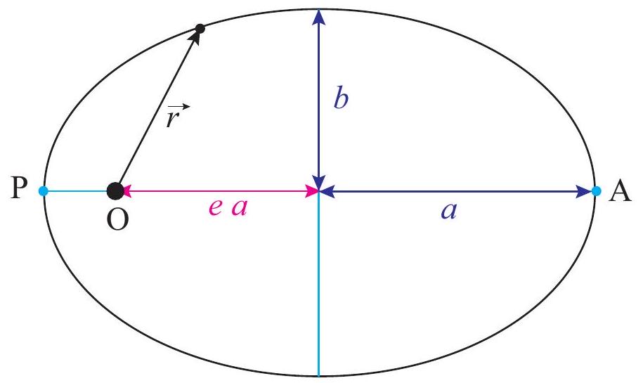 An elliptical orbit. The semimajor axis is a, the semiminor axis is b, and the eccentricity e=\sqrt{1-b^{2} / a^{2}}=0.745 in this case.. The "center of attraction" (the sun, for instance, in the case of a planet’s or comet’s orbit) is at the point O.