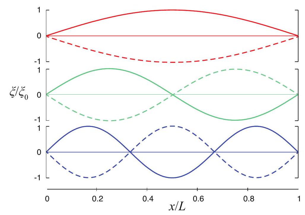 Reflection and transmission of a pulse at the boundary where two strings of different densities are joined. ("Before" and "after" situations are shown for each case.) Top figure: the string on the right is less dense, so the pulse travels faster (the tension on both strings is supposed to be the same). The reflected pulse is upright but reversed left-to-right. Bottom figure: the string on the right is more dense, so the transmitted pulse travels more slowly. The reflected pulse is reversed left-to-right and flipped upside down.