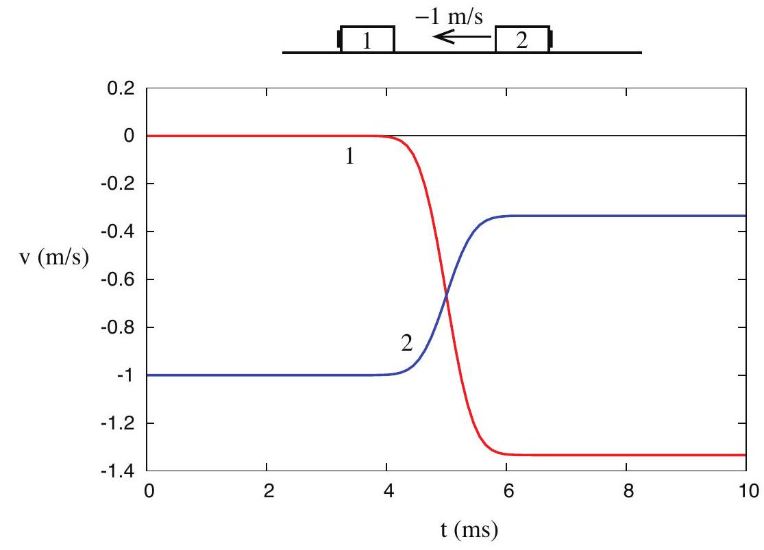 Another elastic collision, equivalent to the one in Figure 1 as seen from another reference frame. (Figure %s.)