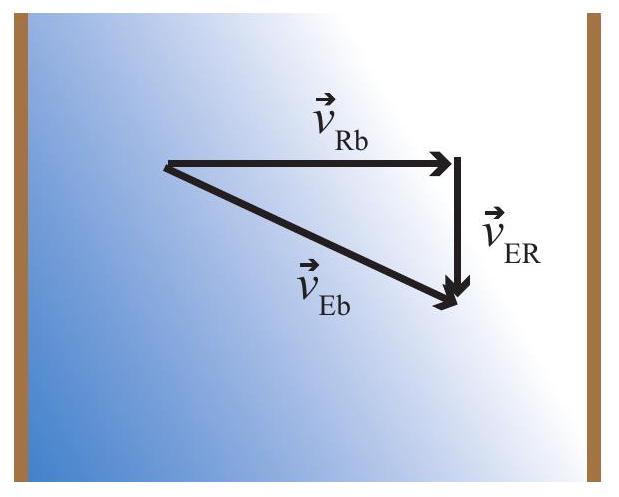 Rowing across a river. If you head "straight across" the river (with velocity vector \vec{v}_{R b} in the moving frame of the river, which is flowing with velocity \vec{v}_{E R} in the frame of the earth), your actual velocity relative to the shore will be the vector \vec{v}_{E b}. This is an instance of Eq. %s, with frame A being E (the earth), frame B being R (the river), and "b" (for "boat") standing for the point P we are tracking.