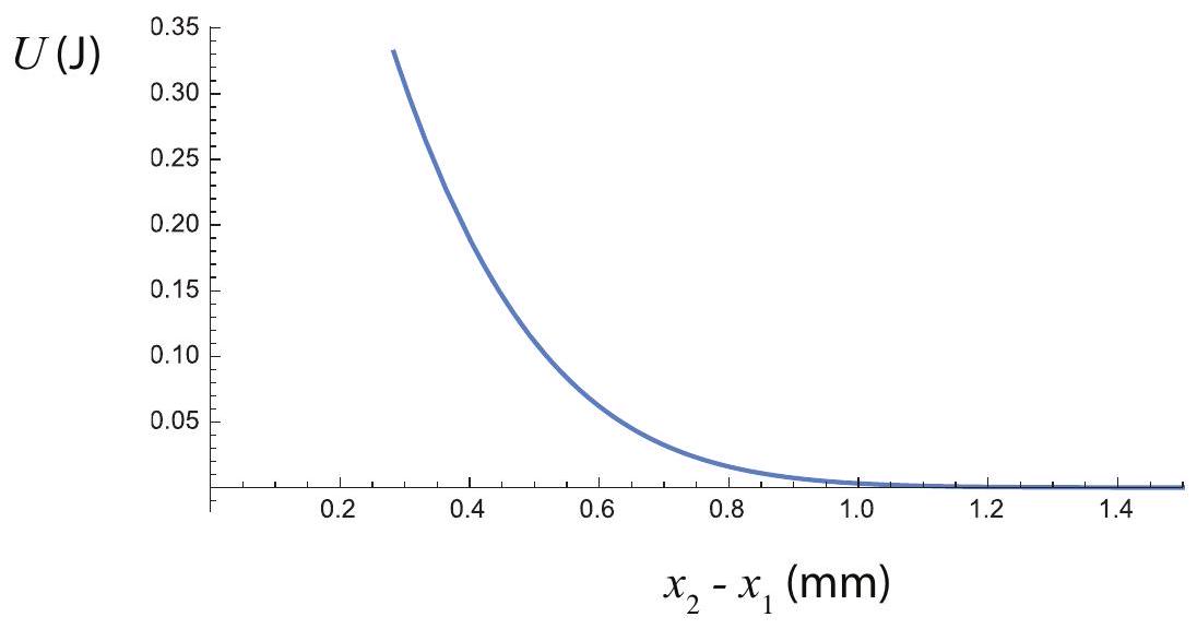 The potential energy function reconstructed from the information available for the collision shown in Figs. 3.1, 3.4, 4.5. No information can be gathered from those figures (nor from the explicit expressions and above) on the values of U for x_{2}-x_{1}<0.28 \mathrm{~mm}, the distance of closest approach of the two carts.