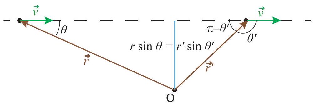 For a particle moving on a straight line, the distance from the point O to the particle’s line of motion (dashed line) is equal to r \sin \theta at every point in the trajectory (two possible points are shown in the figure). The distance is the length of the blue segment. The figure shows there is some freedom in choosing how the angle \theta between \vec{r} and \vec{v} is to be measured, since the sine of \theta is the same as the sine of \pi-\theta.
