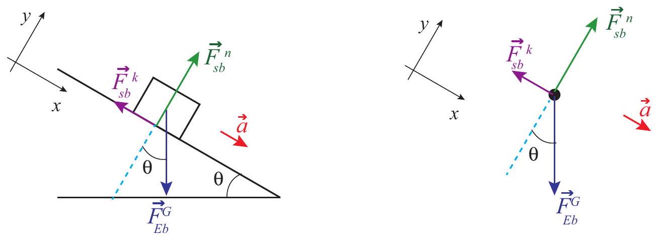 A block sliding down an inclined plane. The corresponding free-body diagram is shown on the right.