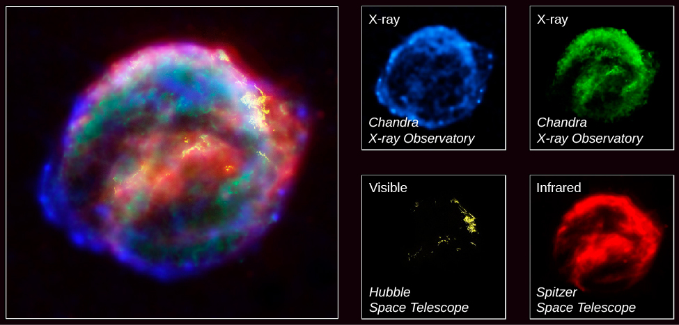 Multi-wavelength Image of the Kepler Supernova Remnant. In this image labeled at top as: “Kepler’s Supernova Remnant - SN 1604”, the upper panel shows the final combined image of this diffuse, spherical shell of gas. Inset at bottom are the individual images at different wavelengths. From left to right: “X-ray (Chandra X-ray Observatory)” in blue, “X-ray (Chandra X-ray Observatory)” in green, “Visible (Hubble Space Telescope)” in yellow, and “Infrared (Spitzer Space Telescope)” in red. The credit at bottom reads: “NASA, ESA, R. Sankrit and W. Blair (Johns Hopkins University) STScI-PRC04-29a”.