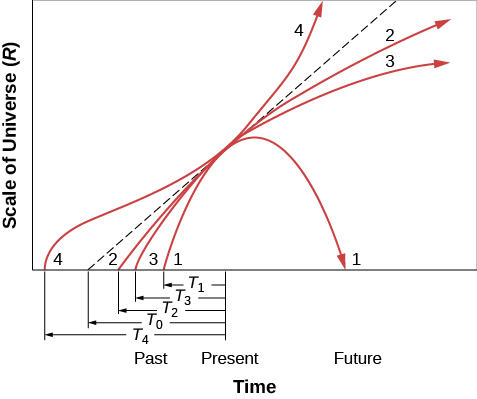 A graph that plots the models of the universe. The x-axis is labeled “Time” with “Past”, “Present”, and “Future” labeled from left to right. The y-axis is labeled “Scale of the Universe (R)”. Model 1 is represented with a parabola starting at “Past” on the x-axis and ending at “Future”. Model 2 is represented with a curved line, that starts at “Past” on the x-axis and ends pointing roughly horizontally at “Future”. Model 3 is represented with a curved line that starts at Past” on the x-axis and is slightly more straight than Model 2. Model 4 is a curved line that starts at “Past” on the x-axis and rises rapidly, then curves upward and points slightly leftward at “Future”. The time for each line between the “Present” and the possible start time at “Past” is labeled.
