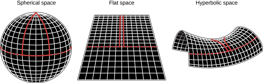 A figure that compares CMB observations with possible models of the universe. At the bottom of the figure are three shapes from left to right: a sphere, a plane, and a curved plane shaped like a saddle. Above each shape are CMB images, showing different locations of high and low temperature spots representative of the three shapes. Above those images is an actual image of the CMB labeled “Boomerang”, which corresponds to the CMB image above the plane shape.