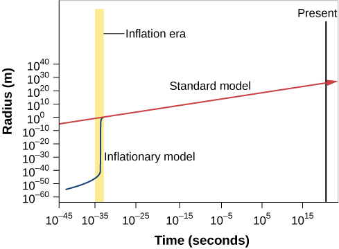In this plot the vertical axis is labeled: “Radius (m)”, running from 10-60 at bottom to 1040 at top, in increments of 1010. The horizontal scale is labeled: “Time (seconds)”, running from 10-45 at left to 1015 at right, in increments of 1010. The standard model is shown as a red line beginning at R ~ 10-5 on the left slowly rising to about 1030 on the right. The inflationary model is shown as a blue curve that begins at R ~ 10-55 and rises slowly until about at 10-35 seconds where it suddenly jumps vertically to about R ~ 1010. From this point the inflationary model follows the standard model. The brief inflationary era is shaded in yellow around 10-35 seconds.