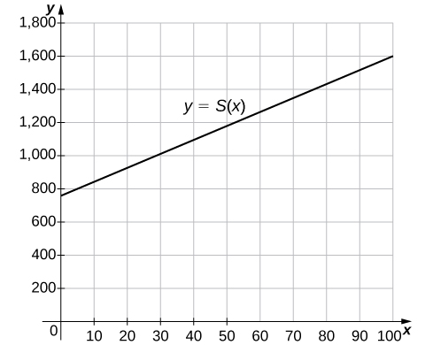 An image of a graph. The y axis runs from 0 to 1800 and the x axis runs from 0 to 100. The graph is of the function “y = s(x)”, which is a increasing straight line. The function has a y intercept at (0, 750) and the x intercept is not shown.
