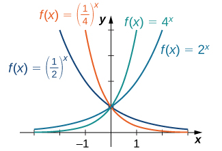 An image of a graph. The x axis runs from -3 to 3 and the y axis runs from 0 to 4. The graph is of four functions. The first function is “f(x) = 2 to the power of x”, an increasing curved function, which starts slightly above the x axis and begins increasing. The second function is “f(x) = 4 to the power of x”, an increasing curved function, which starts slightly above the x axis and begins increasing rapidly, more rapidly than the first function. The third function is “f(x) = (1/2) to the power of x”, a decreasing curved function with decreases until it gets close to the x axis without touching it. The third function is “f(x) = (1/4) to the power of x”, a decreasing curved function with decreases until it gets close to the x axis without touching it. It decreases at a faster rate than the third function.