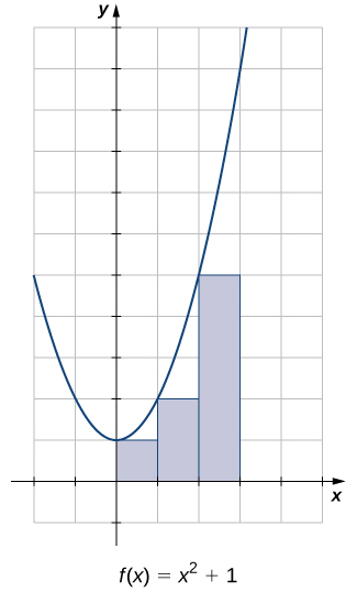 A graph of the parabola f(x) – x^2 + 1 drawn on graph paper with all units shown. The rectangles completely contained under the function and above the x-axis in the interval [0,3] are shaded. This strategy sets the heights of the rectangles as the smaller of the two corners that could intersect with the function. As such, the rectangles are shorter than the height of the function.