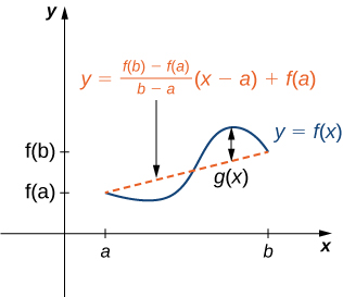 A vaguely sinusoidal function y = f(x) is drawn. On the x-axis, a and b are marked. On the y-axis, f(a) and f(b) are marked. The function f(x) starts at (a, f(a)), decreases, then increases, and then decreases to (b, f(b)). A secant line is drawn between (a, f(a)) and (b, f(b)), and it is noted that this line has equation y = ((f(b) – f(a))/(b − a)) (x − a) + f(a). A line is drawn between the maximum of f(x) and the secant line and it is marked g(x).
