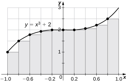 A graph of the given function over [-1,1] set up for a left endpoint approximation. It is an underestimate since the function is increasing. Ten rectangles are shown for visual clarity, but this behavior persists for more rectangles.