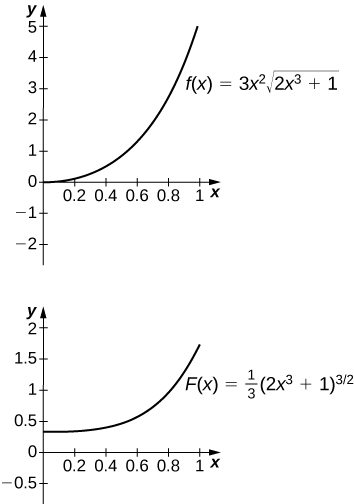 Two graphs. The first shows the function f(x) = 3x^2 * sqrt(2x^3 + 1). It is an increasing concave up curve starting at the origin. The second shows the function f(x) = 1/3 * (2x^3 + 1)^(1/3). It is an increasing concave up curve starting at about 0.3.