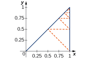 This is a triangle drawn in quadrant 1 with vertices at (1, 1), (0, 0), and (1, 0). The zigzag line is drawn starting at (1, 0) and goes to the middle of the hypotenuse at (0.5, 0.5), point (1, 0.5), up to point (0.75, 0.75), across to point (1, 0.75), and so on until it converges on the top vertex.