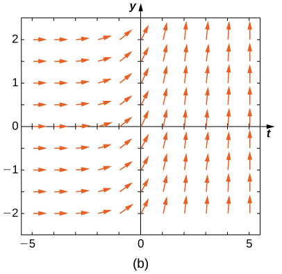 A direction field with horizontal arrows pointing to the left in quadrants two and three. In crossing the y axis, the arrows switch and point upward in quadrants one and four.