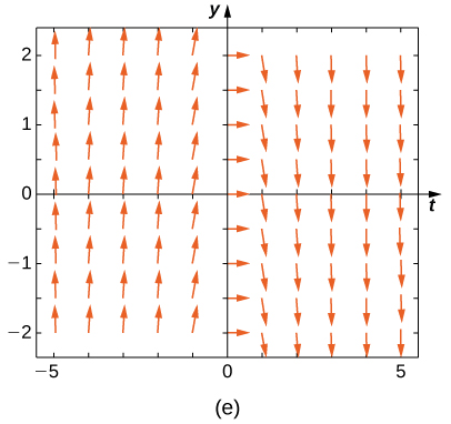 A direction field with arrows pointing up in quadrants two and three, to the right on the y axis, and down in quadrants one and four.