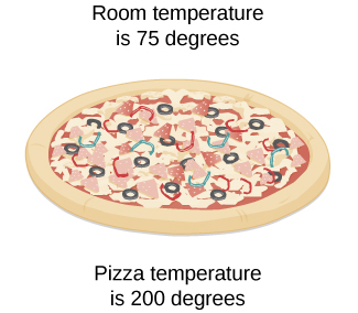 An image of a pizza is shown. Above the pizza is labeled “Room temperature is 75 degrees” and below the pizza is labeled “Pizza temperature is 200 degrees”.