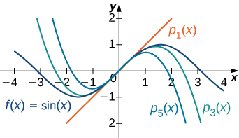 This graph has four curves. The first is the function f(x)=sin(x). The second is psub1(x). The second is psub3(x). The fourth is psub5(x). All curves intersect at origin, with varying accuracy to the sine wave.