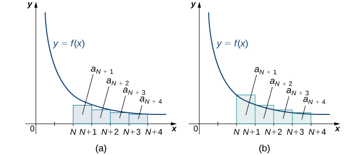 This shows two graphs side by side of the same decreasing concave up function y = f(x) that approaches the x axis in quadrant 1. Rectangles are drawn with a base of 1 over the intervals N through N + 4. The heights of the rectangles in the first graph are determined by the value of the function at the right endpoints of the bases, and those in the second graph are determined by the value at the left endpoints of the bases. The areas of the rectangles are marked: a_(N + 1),  a_(N + 2), through a_(N + 4).