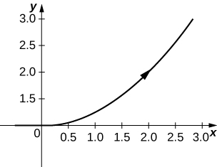 Half a parabola starting at the origin and passing through (2, 2) with arrow pointed up and to the right.