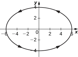An ellipse with minor axis vertical and of length 8 and major axis horizontal and of length 12 that is centered at the origin. The arrows go clockwise.