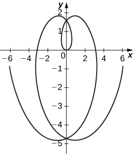 A graph starting at roughly (−6, −1) decreasing to a minimum in the third quadrant near (−1, −4.8) increasing through roughly (0, −4.7) and (3, 0) to a maximum near (1, 1.9) before decreasing through (0, 1.5) to the origin. The graph is symmetric about the y axis, so the graph increases through (0, 1.5) to a maximum in the second quadrant, decreases again through (0, −4.7), and then increases to (6, −1).