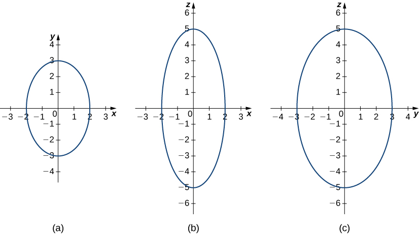 This figure has three images. The first image is an oval centered around the origin of the rectangular coordinate system. It intersects the x axis at -2 and 2. It intersects the y-axis at -3 and 3. The second image is an oval centered around the origin of the rectangular coordinate system. It intersects the x-axis at -2 and 2 and the y-axis at -5 and 5. The third image is an oval centered around the origin of the rectangular coordinate system. It intersects the x-axis at -3 and 3 and the y-axis at -5 and 5.
