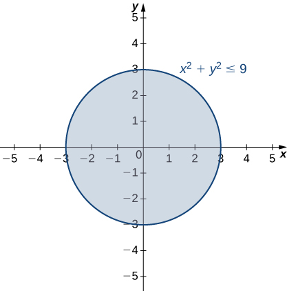 A circle of radius three with center at the origin. The equation x2 + y2 = 9 is given.