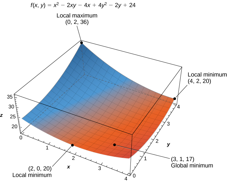 The function f(x, y) = x2 − 2xy – 4x + 4y2 – 2y + 24 is shown with local minima at (4, 2, 20) and (2, 0, 20) and local maximum at (0, 2, 36). The shape is a plane curving up on the corners significantly near (0, 2) and slightly less near (4, 0).