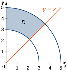 A sector of an annulus D is drawn between theta = pi/4 and theta = pi/2 with inner radius 3 and outer radius 5.