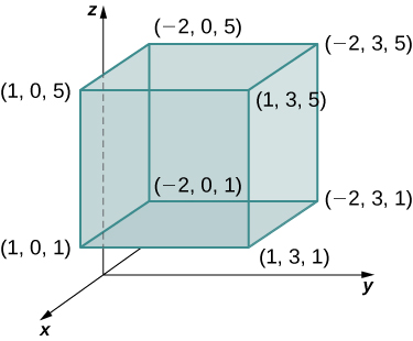 In x y z space, there is a box given with corners (1, 0, 5), (1, 0, 1), (1, 3, 1), (1, 3, 5), (negative 2, 0, 5), (negative 2, 0, 1), (negative 2, 3, 1), and (negative 2, 3, 5).