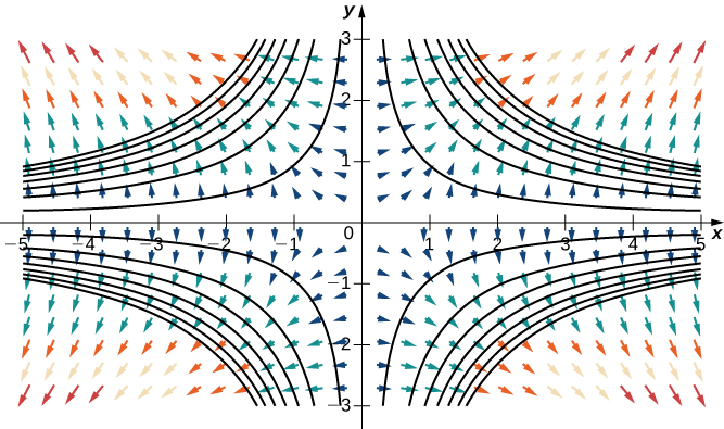 A visual representation of the given gradient field. The arrows are flatter the closer they are to the x axis and more vertical the further they are from the x axis. The arrows point left to the left of the y axis, and they point to the right to the right of the y axis. They point up above the x axis and down below the x axis. Several level curves are drawn, each asymptotically approaching the axes. As the level curves get closer together, the magnitude of the gradient vectors increases.