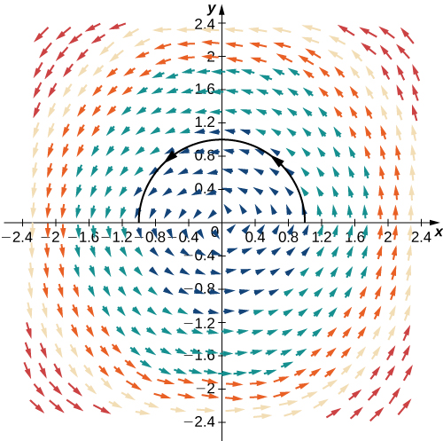 A vector field in two dimensions. The closer the arrows are to the origin, the smaller they are. The further away they are, the longer they are. The arrows surround the origin in a radial pattern. A single curve is plotted and follows the radial pattern in quadrants 1 and 2 over the interval [-1,1]. It is a concave down arch that looks like a downward opening parabola.