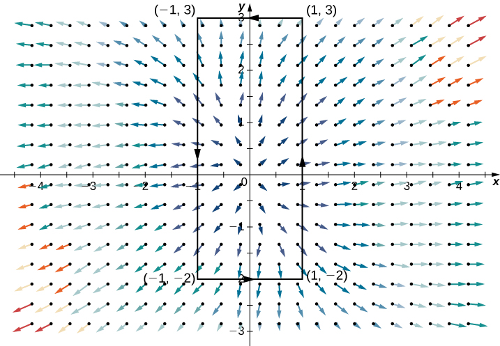 A vector field in two dimensions. A rectangle is drawn oriented counterclockwise with vertices at (-1,3), (1,3), (-1,-2), and (1,-2). The arrows point out and away from the origin in a radial pattern. However, the arrows in quadrants 2 and 4 curve slightly towards the y axis instead of directly out. The arrows near the origin are short, and those further away from the origin are much longer.