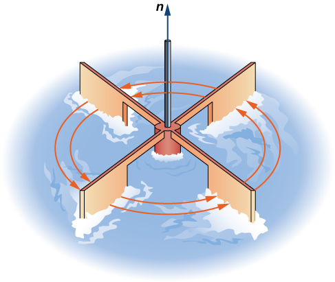 A diagram of a small paddlewheel in water. Arrows are drawn surrounding the center in a counterclockwise circle. At the center, the height is labeled n.