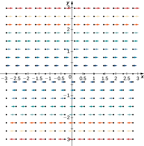Two vector field diagrams consisting of vectors that are all parallel. The closer they are to the x axis, the shorter the arrows are. Above the x axis, the arrows point to the right, and below the x axis, the arrows point to the left.